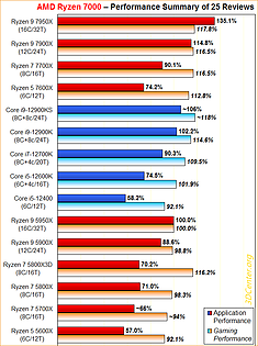 Performance-Überblick AMD Ryzen 7000